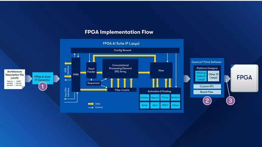 아키텍처 설계 파일부터 완성된 FPGA 칩까지 이어지는 FPGA 구현 흐름도